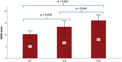 Affective Empathy, Theory of Mind and Social Functioning in Patients With Focal Epilepsy